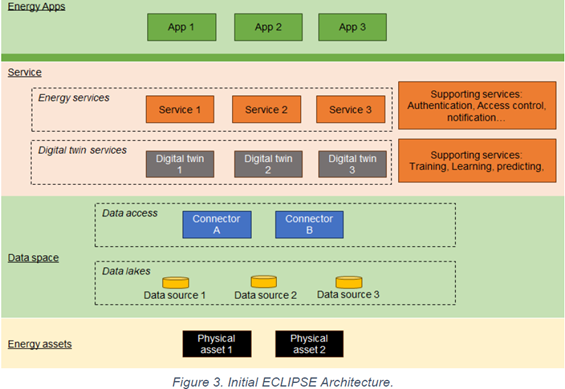 PROJETO ECLIPSE - Energy Consumption Reduction based on Open-source Reference Framework