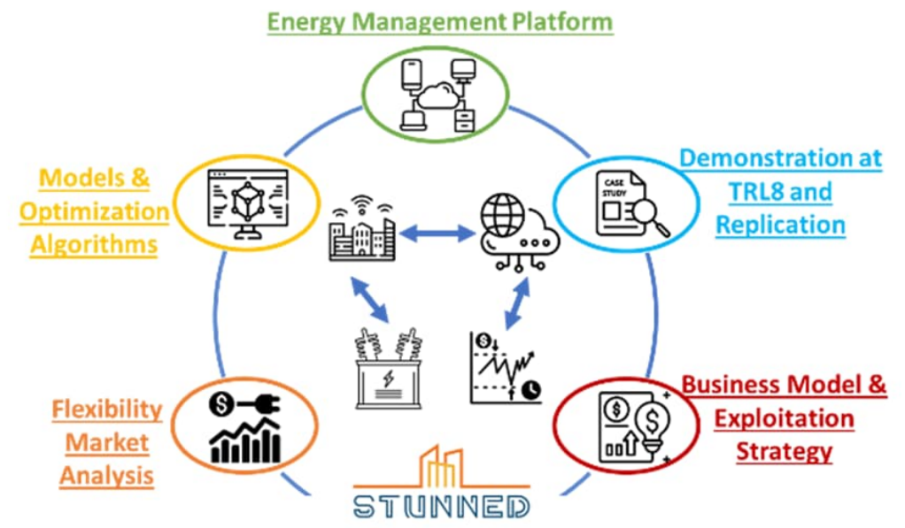 PROJETO STUNNED - SisTemic mUltilevel optimized orchestratioN of energy maNagement systEms for resiDential, industrial and tertiary energy flexibility services 