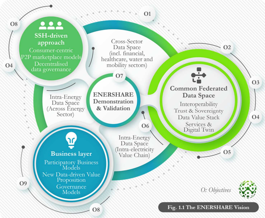PROJETO ENERSHARE - Develop and demonstrate a European Common Energy Data Space which will deploy ‘intra-electricity’, ‘intra-energy’ and ‘cross-sector’ (or beyond-energy) services