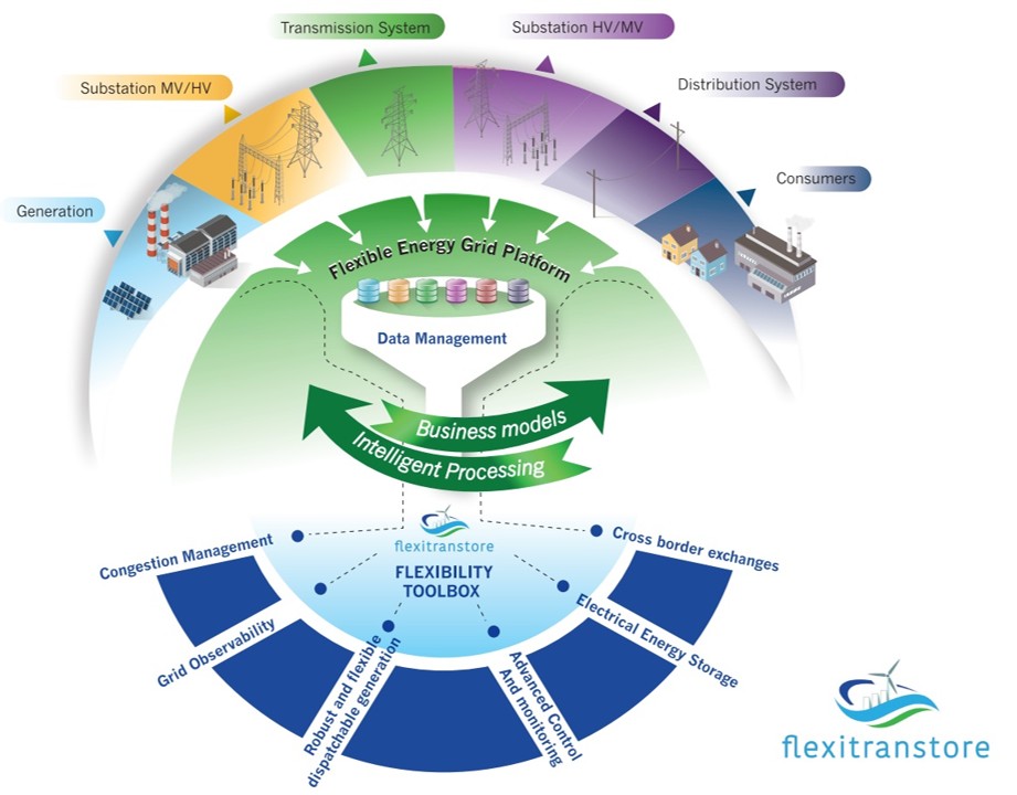 PROJETO FLEXITRANSTORE - An Integrated Platform for Increased FLEXIbility in smart TRANSmission grids with STORage Entities and large penetration of Renewable Energy Sources
