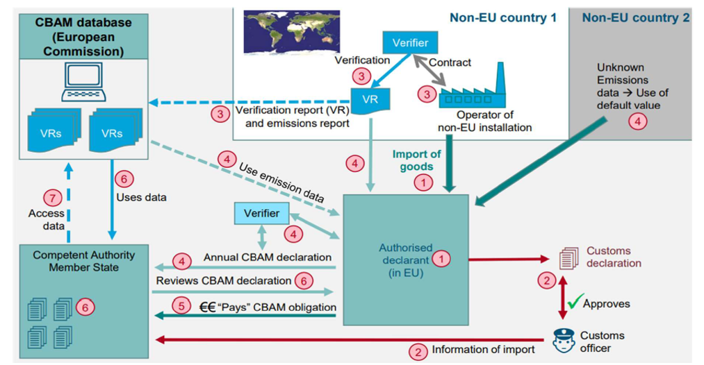 PROJETO Carbon Footprint - Key Technologies for Generalized Calculation Method and Certification of Carbon Footprint in Electric Power Equipment Products