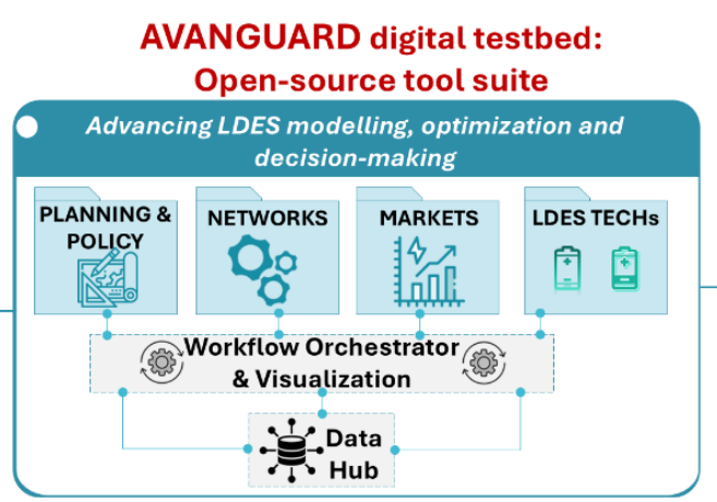 PROJETO AVANGUARD - Advanced Data-Driven Strategies for Optimized Long Duration Energy Storage Deployment in Multi-Energy Networks