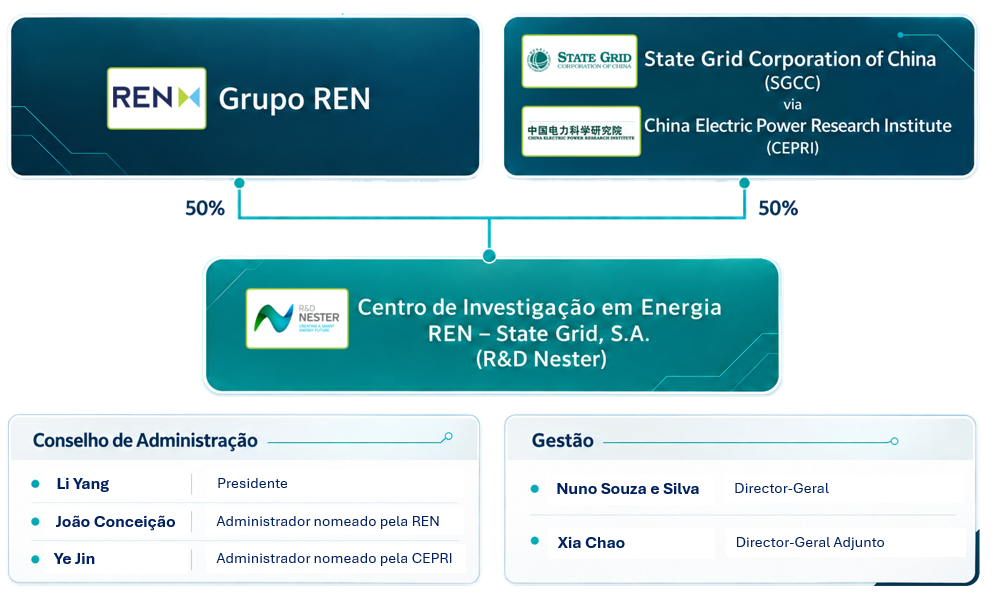 RD Nester Organograma PT