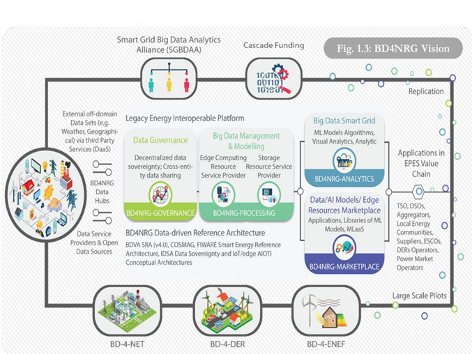 PROJETO BD4NRG - Big Data for Next Generation Energy