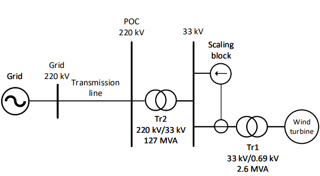 PROJECTO Prot4HiRES - Analysis of the impact of the high penetration of renewable sources on the performance of protection systems for transmission grids