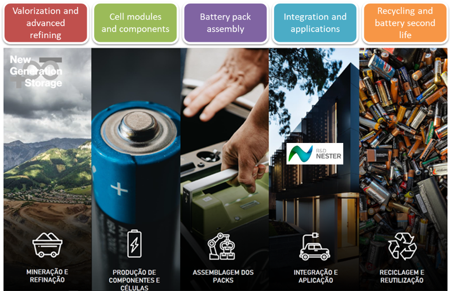PROJETO Next Generation Storage - Enhance the battery sector in Portugal by bringing innovations across the value-chain