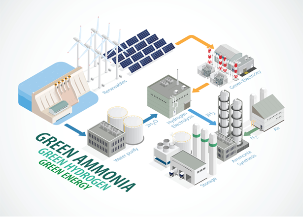 PROJETO GENESIS - Green Energy and Nitrogen-based Energy Solutions for Innovative Storage