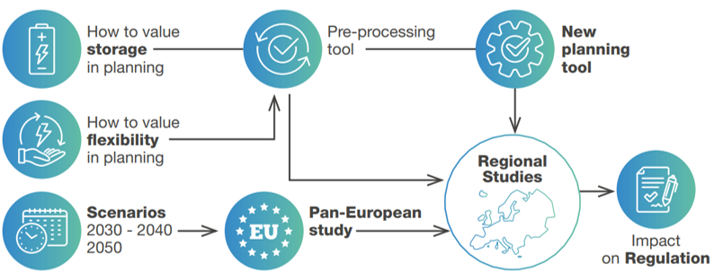 PROJETO FlexPlan - Advanced methodology and tools taking advantage of storage and FLEXibility in transmission and distribution grid PLANning