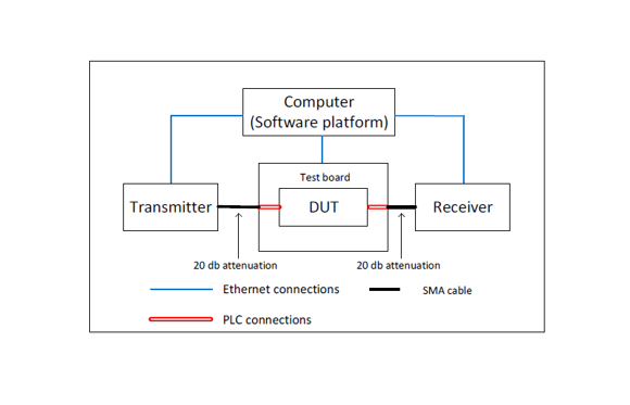 PROJETO High Speed Carrier - Testing and Validation of MF High Speed Carrier Communication Standard Technology for Energy Internet (PLC)
